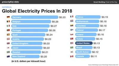 Which country has the cheapest electricity?