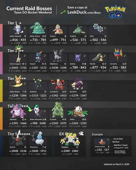 What is the hardest legendary to be in a raid pokemon go?