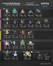 What is the hardest legendary to be in a raid pokemon go?