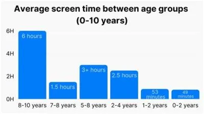 What is the average screen time for a 14 year old?