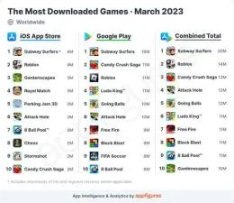 Whats the most downloaded game in the world?