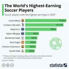 Are players paid for world cup?