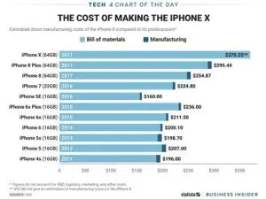 How much does it cost to make an iphone?