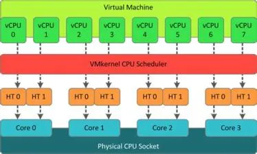 Is 6 cores enough for virtual machines?