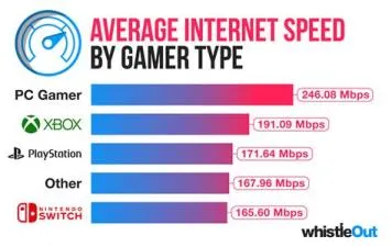 How much internet is needed for gaming?