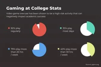What percentage of students play video games?