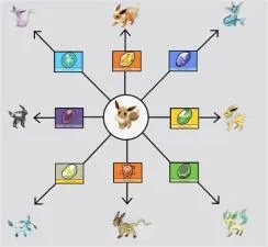 What will eevee evolve into without a stone?