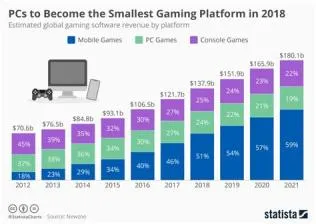Are mobile games more profitable than pc?