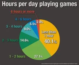 Is gaming 1 hour a day bad?
