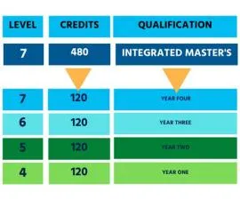 How many credits is a masters?