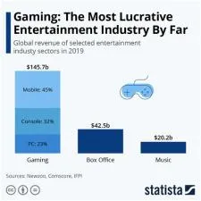 Is it profitable to make a video game?