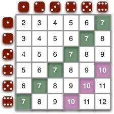 What is the probability of a 7 11 dice game?