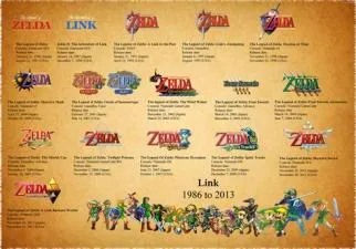 Does it matter what order you play zelda games?