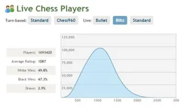 What is a good chess rating for a 11 year old?