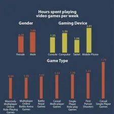 Is 2 hours a day too much for gaming?
