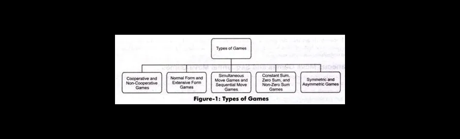 What are the two basic types of game in game theory?