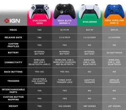 Whats the difference between xbox wireless controllers?