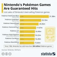 What is the best-selling pokemon game?