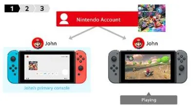 Can multiple switches share games?