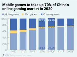 What is the size of mobile game market in china?