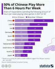 Can you only play 3 hours a week in china?