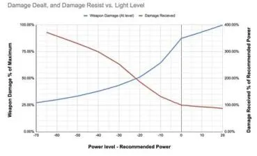 Can you power level in d2?
