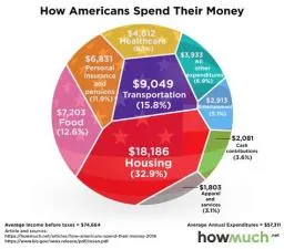 Who spends the most money in america?