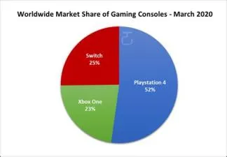 What is the market share of xbox one vs ps4?
