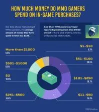 Do gamers spend money?