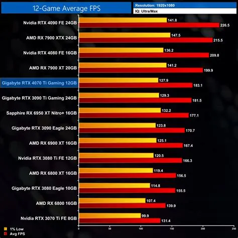 What is the average fps for a 3070 1440p?