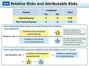 What is risk in epidemiology?