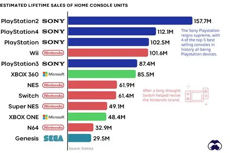 What video game has sold the most units?