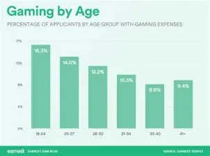 What age group does the most gaming?