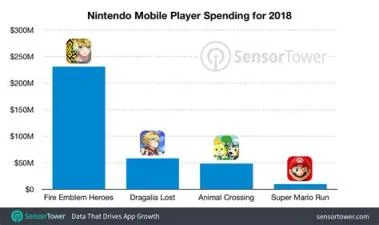 What is nintendo most profitable mobile games?