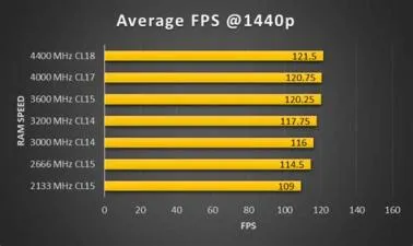 Is ram speed important for gaming?