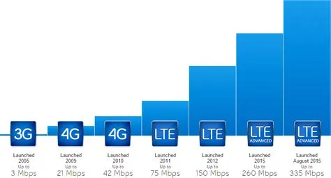 Is edge 2g or 3g?