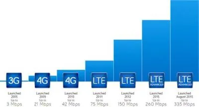 Is edge 2g or 3g?