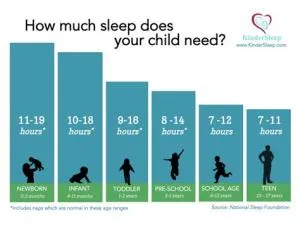 How many hours sleep by age 1?